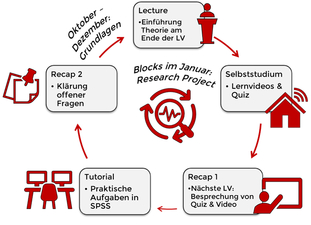 Struktur des Flipped-Classrooms